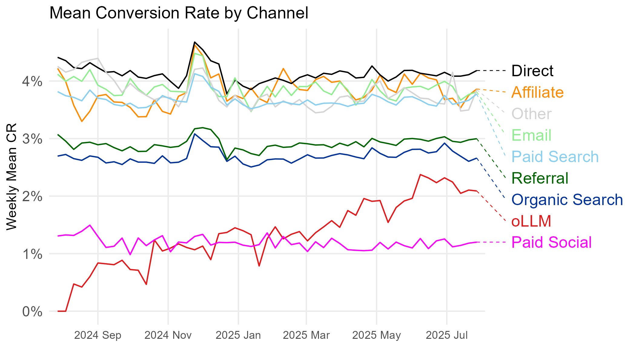 Conversion rate by channel over the study year; the organic LLM line rises steadily from near zero while traditional channels stay flat.