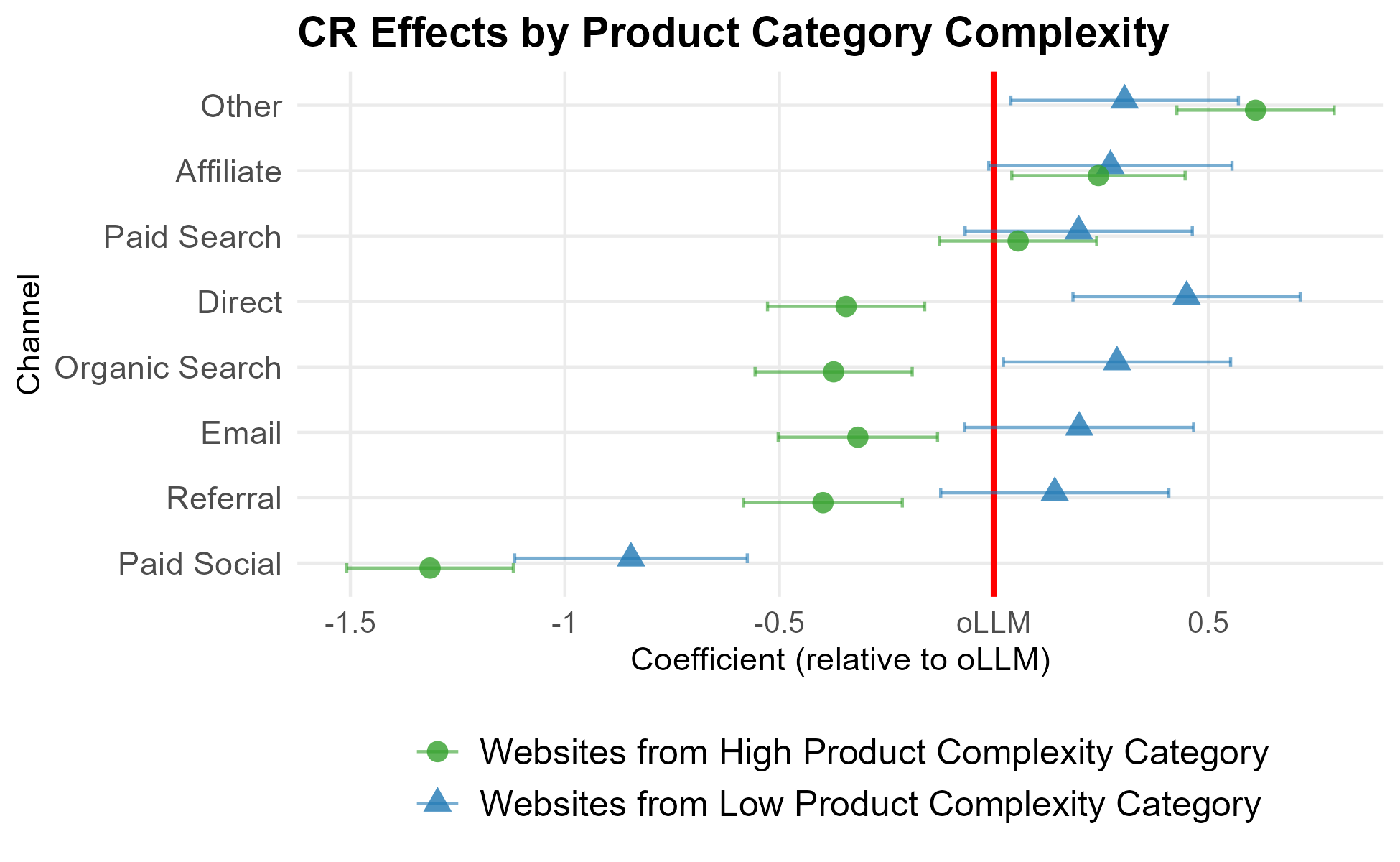 Conversion rate by channel for high- versus low-complexity product websites; for complex products oLLM beats direct, organic search, email, referral, and paid social.